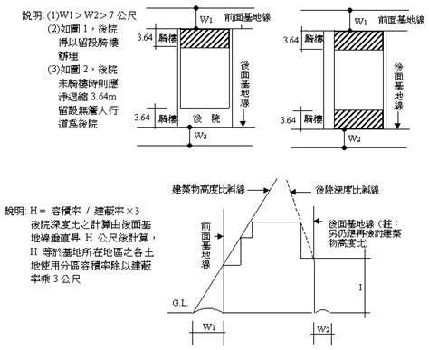 圍牆 法規|臺北市建築基地酌牆設置原則